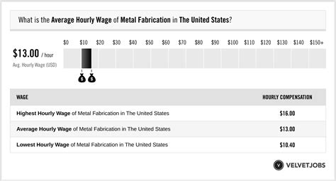 Supervisor Metal Fabrication Salary the United States